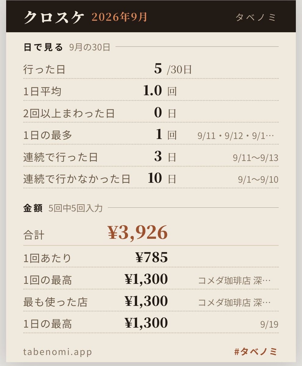 tabenomi_app's tweet photo. 今月のカフェ活(そんな言葉あるのかな？)は5回。週に1.6回ペース。
全部新規開拓で合計は3926円でした。
#タベノミ https://t.co/klQSlI6l6c