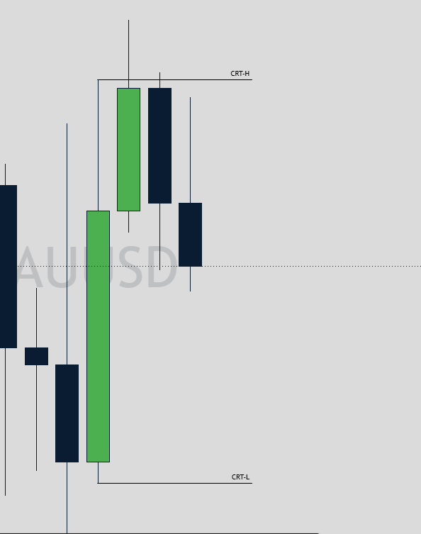 traderxandyyy's tweet photo. Daily CRT on Gold is in play right now 👀

Let’s see how this one plays out.

What do you guys think? https://t.co/vvuLpxpJHl