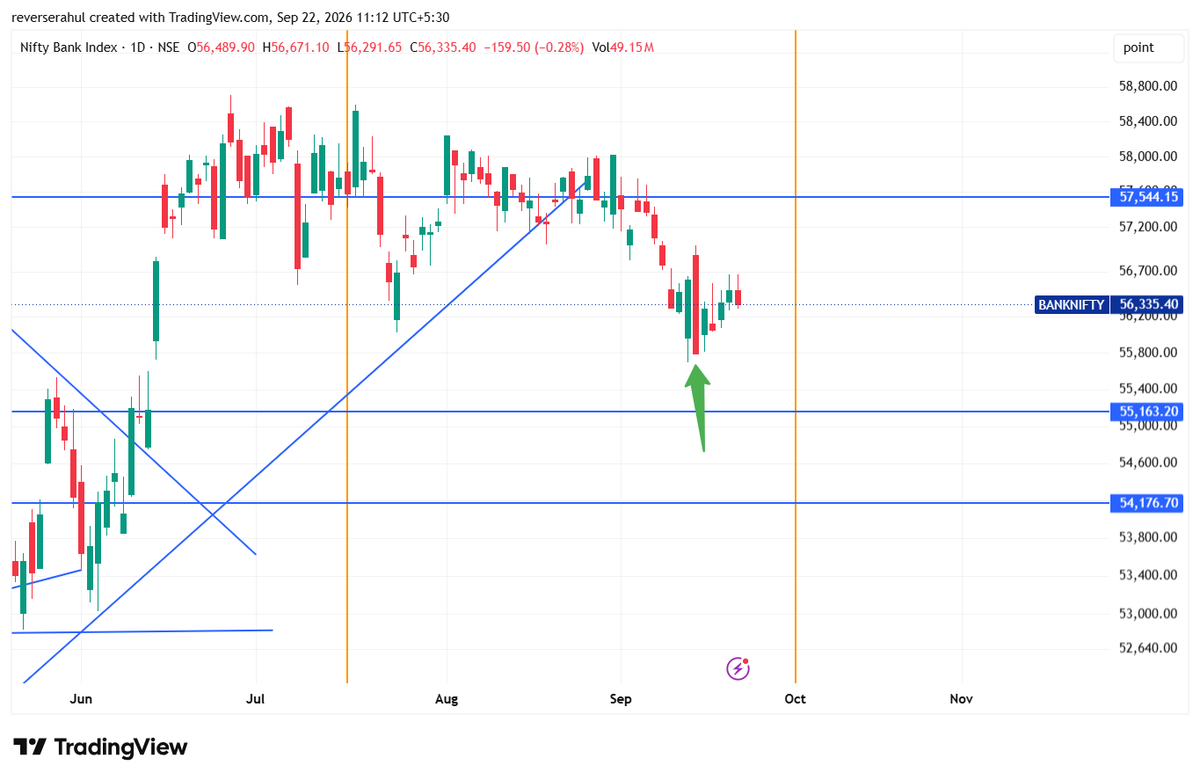 reverserahul's tweet photo. #Nifty #Nifty50 #smallcaps #midcaps #Bears Unless we close above the below marked candles in #Nifty and #Banknifty, I will consider it just a dead cat bounce in both indices. Stated same earlier & reiterating again, strength is missing below this. https://t.co/TRuQuOX2Cs