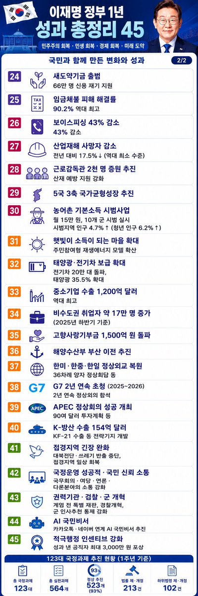 circe7658's tweet photo. 마음은 아프지. 볼펜 하나 없는 무덤같은 용산에서 시작해서 1년만에 대체불가 대한민국을 만들어낸, 헌정사상 최고의 대통령인데 1년간 집권야당이 깽판쳐서 이꼬라지가 나버린게... 나라곳간 텅빈 상태에서 미이란 전쟁까지 터졌는데 국고 꽉 채우고 유가 안정시킨 대통령 세계 어디에도 없음. https://t.co/aCLy26Vi33
