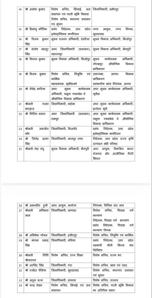 editor_pmngroup's tweet photo. #UP में IAS तबादला एक्सप्रेस—कहीं प्रमोशन वाली फीलिंग, कहीं सीधे पवेलियन! 😄

इस लिस्ट में सबसे ज्यादा चमके अनुनय झा और महेंद्र सिंह तंवर। 🫡

महेंद्र सिंह तंवर पिछली बार तबादलों के भंवर में ऐसे फंसे कि किनारा नहीं मिला… इस बार सितारे बुलंद हुए और सीधे कानपुर की कलेक्टरी हाथ लगी। यानी भंवर से निकले और गंगा किनारे जा पहुंचे! 😎

अनुनय झा की गाड़ी हरदोई से निकली तो बीच में कोई स्टेशन ही नहीं आया—सीधे मुरादाबाद! मामला बिल्कुल गंगा एक्सप्रेस-वे वाला रहा। अब संडीला के लड्डुओं की जगह मुरादाबाद की मूंग की दाल का स्वाद लेंगे। 😄

उधर संभल से सुर्खियां बटोरते हुए मुरादाबाद पहुंचे राजेंद्र पेंसिया की कुर्सी पर मौसम जल्दी बदल गया। मुरादाबाद में दाल जमती, उससे पहले ही आदेश आया और साहब कारागार प्रशासन की तरफ रवाना हो गए। 🚔

बहुचर्चित दिव्यांशु पटेल को आखिरकार जिला मिल गया—अब बागपत की कमान संभालेंगे। समय और परिस्थितियों के हिसाब से अपनी प्रशासनिक चाल तय करने के लिए चर्चित रहे हैं… अब बागपत में उनके प्रशासन का नया अध्याय देखने को मिलेगा। 👀

जितेंद्र प्रताप सिंह की कानपुर पारी समाप्त! करीब 611 दिन में निरीक्षण से लेकर CMO विवाद तक साहब खूब चर्चा में रहे। अब कैमरा कानपुर में रह गया और साहब मंडी परिषद पहुंच गए। 😄

मंगला प्रसाद सिंह का रिकॉर्ड भी कम दिलचस्प नहीं—लगातार करीब 6 साल कलेक्टरी! गाजीपुर से हरदोई, फिर बलिया… लंबे समय तक जिलों की पिच पर बल्लेबाजी के बाद अब मामला चीनी हो गया। 🌾

उमेश प्रताप सिंह ने शाहजहांपुर के बाद फिर जोरदार वापसी की है—अब बिजनौर के कलेक्टर। यानी कुछ पारियां खत्म नहीं होतीं, बस बीच में ड्रिंक्स ब्रेक आ जाता है! 😎

एटा के वायरल वीडियो वाले घटनाक्रम के बाद अरविंद चौहान की कलेक्टरी चली गई—अब खाद्य एवं रसद में नई जिम्मेदारी।

और जसजीत कौर, अस्मिता लाल और ग़ज़ल भारद्वाज को जिलों की पिच से वापस पवेलियन बुला लिया गया है, जबकि एम. अरुणमोली को पहली बार जिले की कप्तानी मिली है।

कुल मिलाकर IAS तबादलों की इस पारी में कोई बाहुबली बनकर निकला, किसी की गाड़ी एक्सप्रेस-वे पर दौड़ी, किसी को पवेलियन बुलाया गया और किसी को पहली बार जिले की पिच पर उतरने का मौका मिला। 😄

यूपी की ब्यूरोक्रेसी है साहब… यहां कुर्सी स्थायी नहीं होती, बस किस्मत की फाइल सही टेबल पर होनी चाहिए! 😉
#uttarpradesh #iasofficertransfer