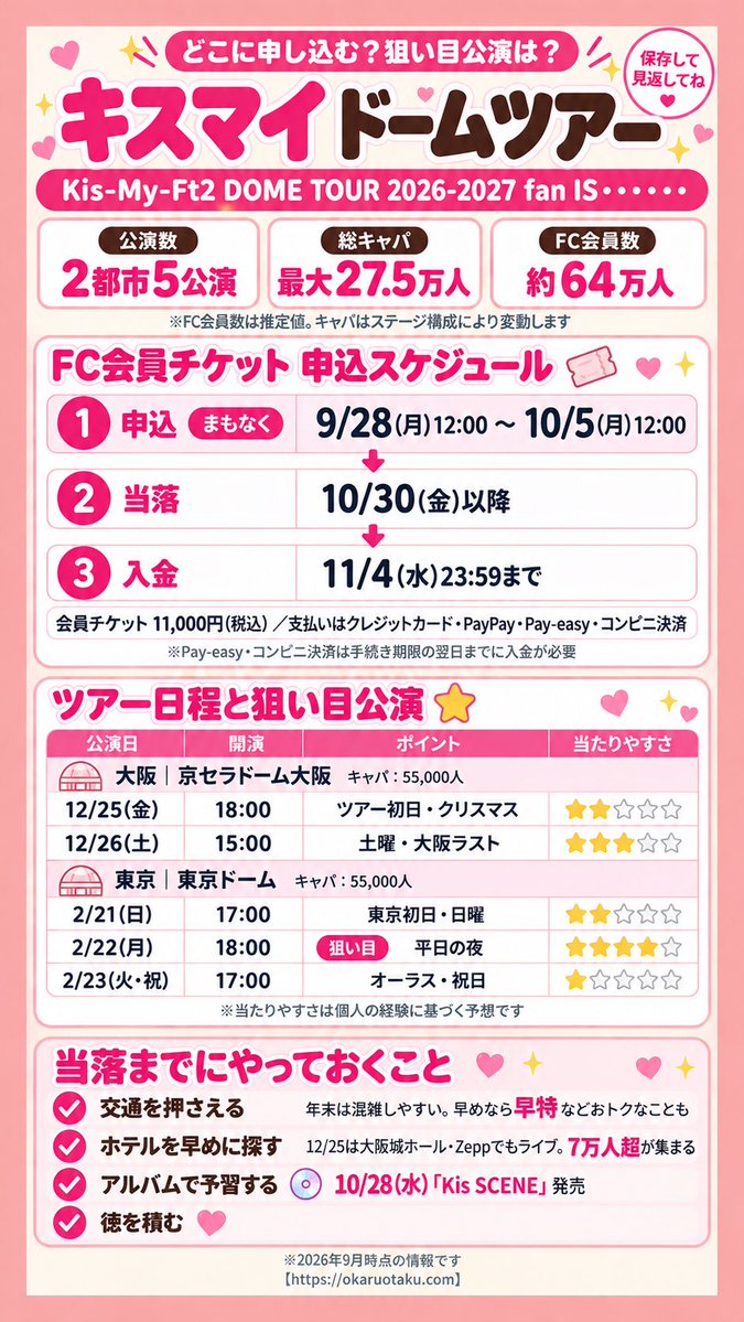 okaru_ota's tweet photo. #KisMyFt2 #キスマイ
ドームツアーについて情報まとめました。
#KisMyFt2_fan15

とくに12月25日は大阪でたくさんのイベントがあるので、激混み必至です。
遠征予定の方は早めに準備を！

InstagramではXで発信している内容を図解でまとめてますので、ぜひフォローお願いします👇
https://t.co/3Vp96VodaT