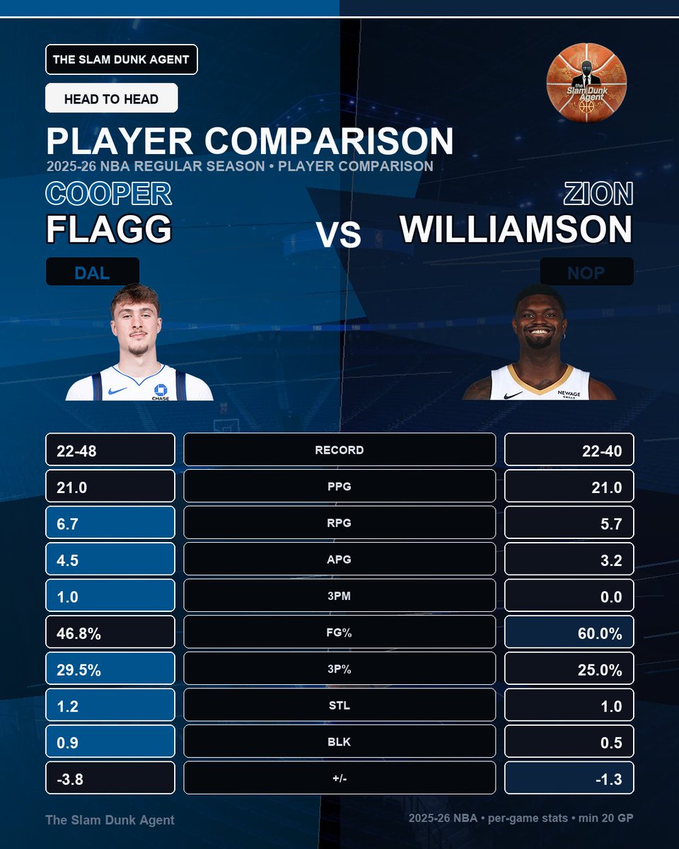 slamdunkagent's tweet photo. Cooper Flagg and Zion Williamson both put up 21 PPG in 2025-26. Flagg edges Zion in rebounds (6.7 vs 5.7), assists (4.5 vs 3.2), and three-pointers made (1.0 vs 0.0). Zion’s efficiency is off the charts with a 60% FG. Which skill set do you trust more in today’s game? https://t.co/jirgOcehS1