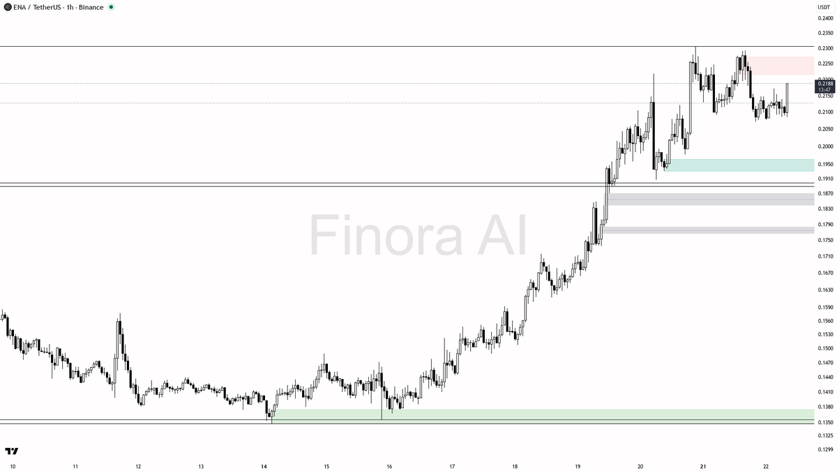 🤔 $ENA 2.3x volume on buying but 1h bias stays bearish — fade it 🧵👇 
 [📷](https://pbs.twimg.com/media/HSzGf08XAAE7_vt.png) https://pbs.twimg.com/media/HSzGf