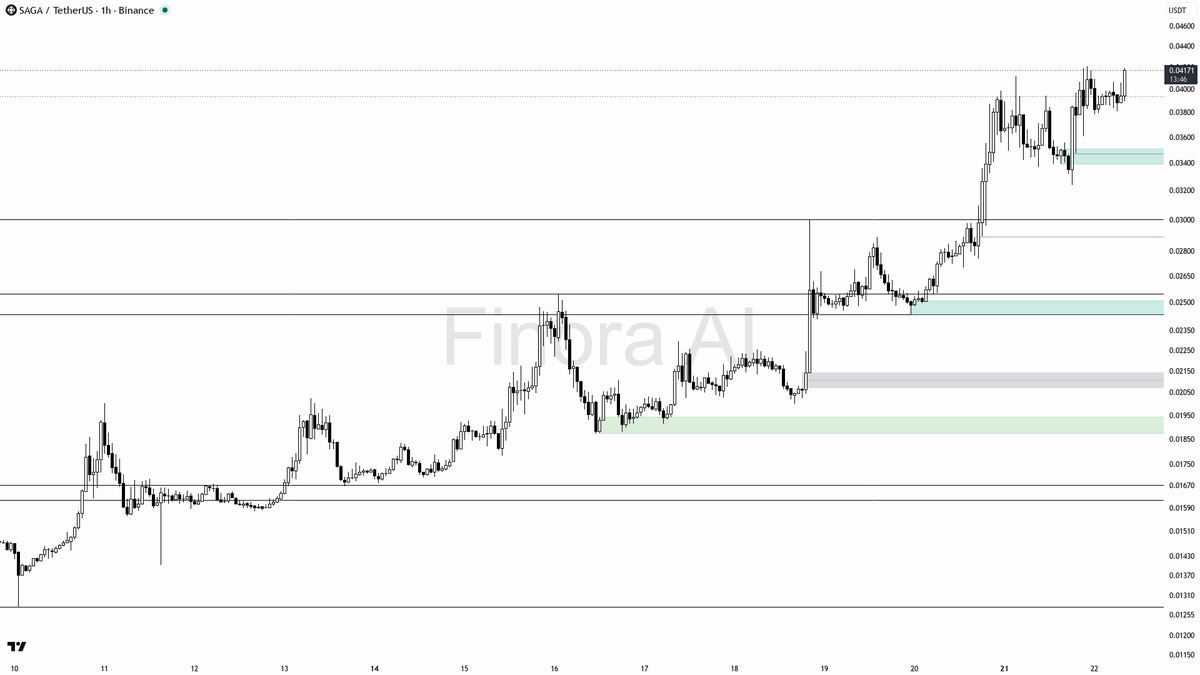 💪 $SAGA clears 19.5% on 2.3x volume as the higher-lows structure stays intact 🧵👇 
 [📷](https://pbs.twimg.com/media/HSzGfAtWYAA5uQg.png) https://pbs.twimg.co