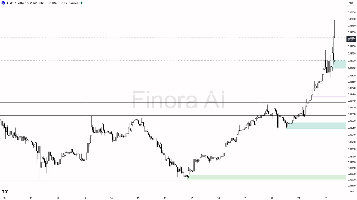 💹 $SONIC 5.1% lift backed by 10.6x volume shows buyers stepping in hard 🧵👇 
 [📷](https://pbs.twimg.com/media/HSzGfbDW8AE3Xl2.png) https://pbs.twimg.com/medi