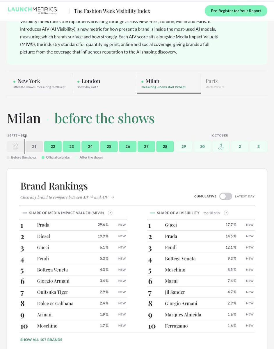 fayesunflower14's tweet photo. MFW SS27 — FOCUS ON FERRAGAMO 👜✨

📊Ferragamo is currently No.10 in AIV | 1.6%.

Let’s keep the momentum going and amplify Faye × Ferragamo across every platform. 

Official tags coming soon — stay tuned.

🔗 : https://t.co/CPyMJwmcBk…

#FayePeraya #ฝ้ายพีรญา #FerragamoSS27 #Ferragamo #MFW #MilanFashionWeek