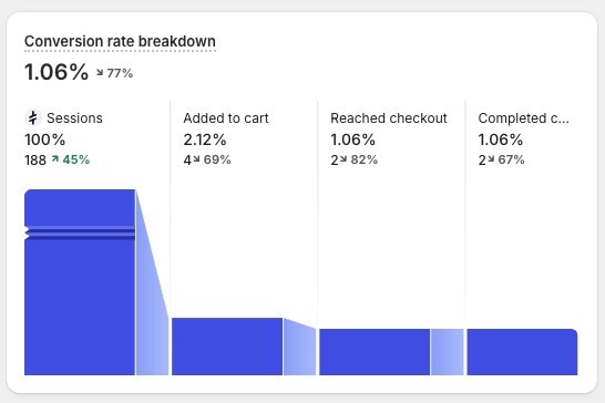 CArthurKPI's tweet photo. Day 12 building our e-commerce brand to $100k/day.

Bad day.

→ $127 revenue
→ 188 sessions
→ 2 purchases
→ 1.1% CVR
More traffic than yesterday.
Way fewer sales.
We also had several ads suspended, which probably didn’t help.

The weird part:

Almost every sale came from a different creative.

Only one ad has 3 conversions.

So right now, there’s still no obvious creative carrying the account.

Something else is bothering me.

When I look at direct competitors, a lot of brands entered this product…

Then slowed down or disappeared.

Maybe the product is simply too specific.

And almost every serious competitor has multiple products.

When one slows down, another takes over.

That might be what we’re missing.

Next move:

→ Wait for the competitor spy data
→ Understand what ROAS they’re actually scaling at
→ Explore broader products this week
→ Test fast

This next competitor analysis could change the direction of the brand.