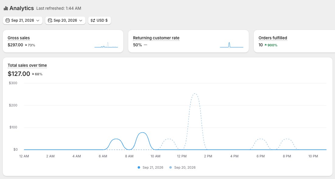 CArthurKPI's tweet photo. Day 12 building our e-commerce brand to $100k/day.

Bad day.

→ $127 revenue
→ 188 sessions
→ 2 purchases
→ 1.1% CVR
More traffic than yesterday.
Way fewer sales.
We also had several ads suspended, which probably didn’t help.

The weird part:

Almost every sale came from a different creative.

Only one ad has 3 conversions.

So right now, there’s still no obvious creative carrying the account.

Something else is bothering me.

When I look at direct competitors, a lot of brands entered this product…

Then slowed down or disappeared.

Maybe the product is simply too specific.

And almost every serious competitor has multiple products.

When one slows down, another takes over.

That might be what we’re missing.

Next move:

→ Wait for the competitor spy data
→ Understand what ROAS they’re actually scaling at
→ Explore broader products this week
→ Test fast

This next competitor analysis could change the direction of the brand.