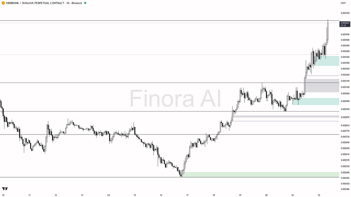 👀 $1000BONK 3.7% spike is only buyable on the 1h pullback if structure holds

- my bias is bullish on the 1h while structure holds, but this is a counter-trend