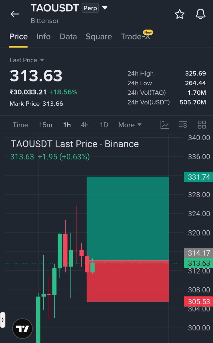 🚨 #TAO Big.... Alert 🤯 I am doing Long

Don’t wait too long on this setup..... Long right nowwww 🔥

Entry: 314.17

Stop-loss: 305.53

TP1: 320.03

TP2: 325.8