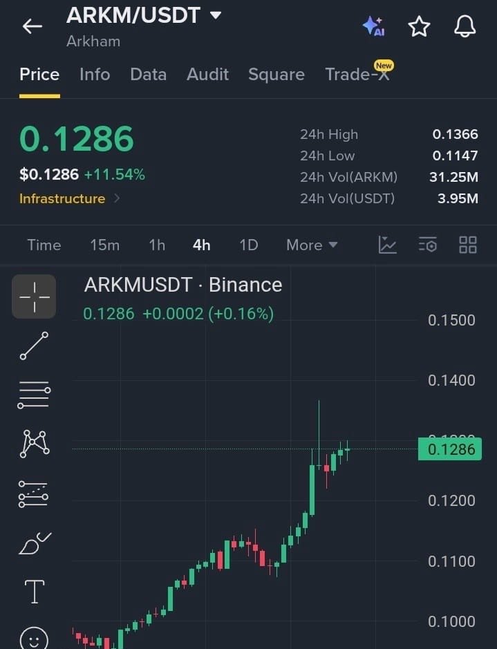 $ARKM 

🚀 Join Our Official Telegram & Get VIP Access ➡️ <https://t.co/ecEm7NifQD>

 — ARKM is building strong bullish momentum, another push toward the next r