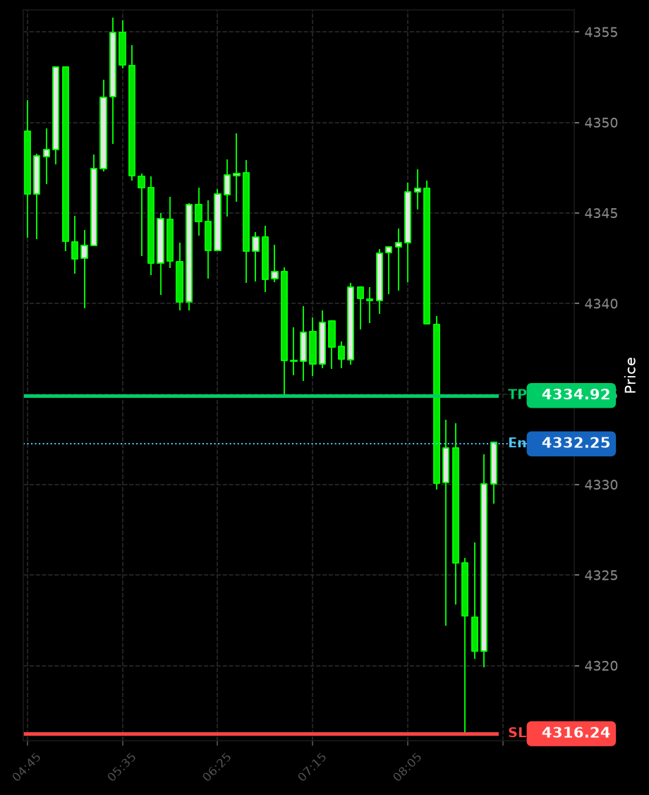 FortunaTradeHub's tweet photo. π Price hit a wall of demand and reversed sharply on $XAUUSD.
Automated execution activated.
| Instrument: XAUUSD
| π΅ Entry: 4332.25
| π΄ SL: 4316.24
| π’ TP: 4334.92
#GoldTrading #XAUUSD #VShape https://t.co/ppJZepyEcz
