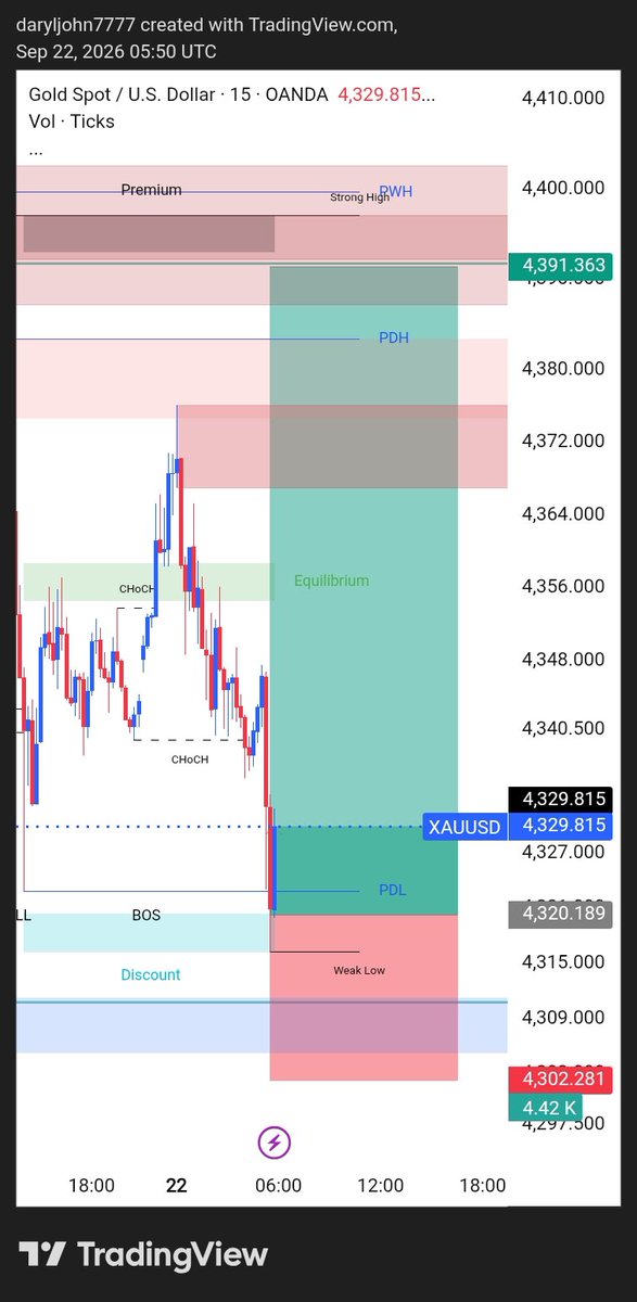 usa_trader_'s tweet photo. #XAUUSD BUY UPDATE 📈

Entry: 4320

TP1: 4330. ✅ HIT

Current: 4330

Running: +100 Pips 🔥

🎯 Next Targets: → 4350

Telegram Channel Link in bio https://t.co/iSd51UrHxG