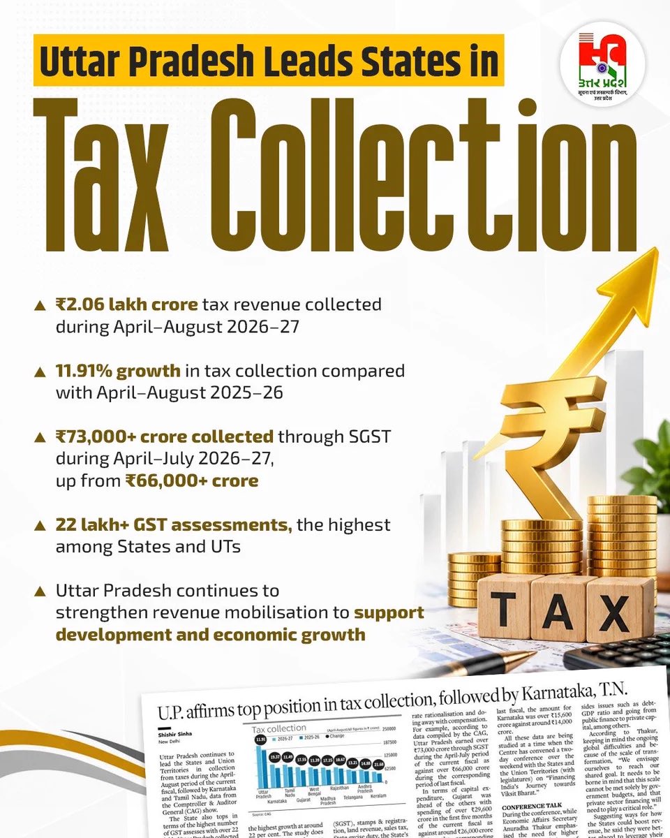 AwasthiAwanishK's tweet photo. Uttar Pradesh achieves top position in national tax collections! CAG data shows Uttar Pradesh leading all States and Union Territories with over ₹2.06 lakh crore collected during the April–August period, marking an impressive ~12% growth over the last fiscal year.
Under the vision of Hon’ble CM Shri @myogiadityanath ji, robust revenue augmentation, expanding GST assessable base (22+ lakh assessees), and disciplined fiscal management continue to accelerate @UPGovt toward its $1 trillion economy goal.