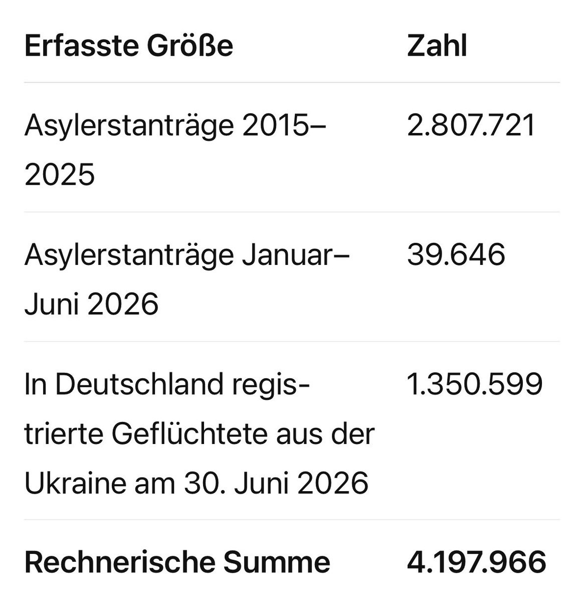 SprachPhilo's tweet photo. DIE #CDU UND DIE #SPD SIND DIE WAHREN „EXTREMISTEN“, NICHT DIE #AfD.
DIE BEIDEN ALTPARTEIEN SIND EXTREMISTEN DER HAUSHALTSPLÜNDERUNG UND DER GESELLSCHAFTSZERSETZUNG.

Die Bundesrepublik Deutschland hat unter ihren Kanzlern Olaf #Scholz (#SPD) und Friedrich #Merz (#CDU) bislang unfassbare 101 Milliarden Euro Hilfsgelder für die #Ukraine ausgegeben oder bereits sichergestellt. Es ist dies eine Summe jenseits unserer Vorstellungskraft. Was hätte man für dieses Geld im Inland alles erreichen können! Das und nur das ist politischer „Extremismus“. Er geht von SPD und CDU aus.
Die Sache verlangt längst einen Untersuchungsausschuss.

Deutschland hat seit 2015 inklusive der Ukrainer rund 4,2 Millionen neue Flüchtlinge aufgenommen. Das ist die Hälfte der Wohnbevölkerung Österreichs, mit unabsehbaren Kurz- und Langzeit-Folgen etwa für die Kriminalität, das Bildungssystem, die Religion und die Bevölkerungsentwicklung. Die Weichensteller entgegen vieler Mahner, allen voran Angela #Merkel, sind die wahren „Extremisten“.

In Deutschland wählen nicht immer mehr Menschen „Extremisten“, wie es uns der #ÖRR mit seinen stets grundfalschen Framings tagtäglich vorgaukelt.

In Deutschland wählen in Wahrheit immer mehr Menschen eine normale Partei anstelle der Extremisten-, Kriegstreiber- und Islamisierungsparteien CDU und SPD.

In Wahrheit werden gerade die Extremisten abgewählt.