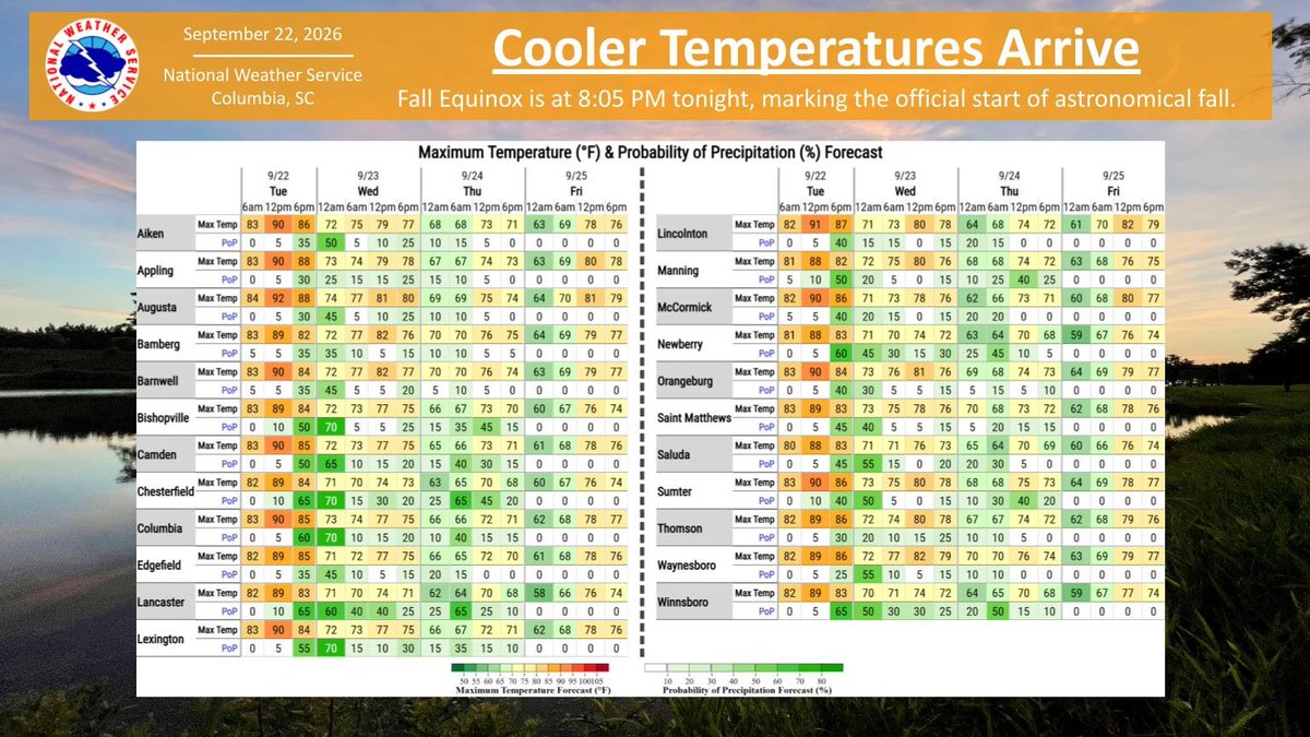 NWSColumbia's tweet photo. A pattern change is coming as astronomical fall begins! Today remains hot with scattered showers &amp; storms this afternoon/evening. Then, highs fall into the mid-70s to low 80s, with overnight lows in the 50s to 60s by late week. #scwx #gawx #caewx https://t.co/Ds0K1yiiaG