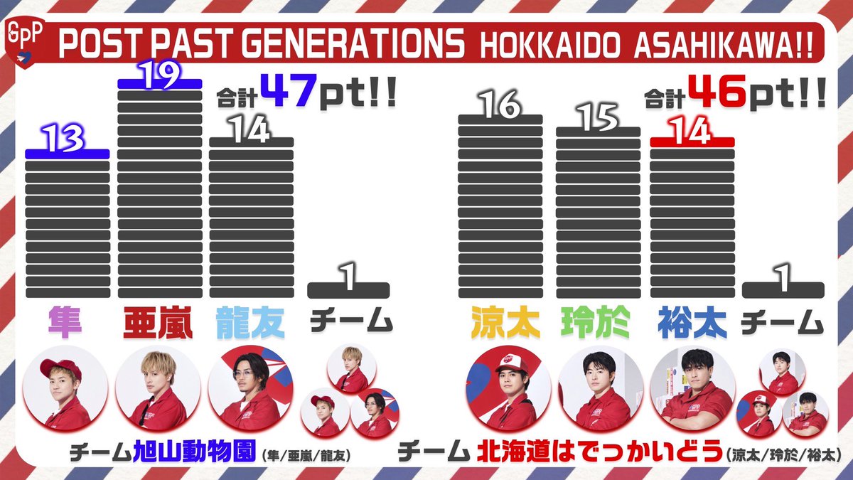 generationsfext's tweet photo. GENERATIONS PARALLEL POST 2026    

' Hokkaido・Asahikawa '    

過去のGENERATIONSとの対決企画  
「POST PAST GENERATIONS」    

ここで逆転 !!
いよいよ明日決着です...✨

#GENERATIONS 
#GENE_GPP 
#LDHPERFECTYEAR2026 https://t.co/4289qxqWpa