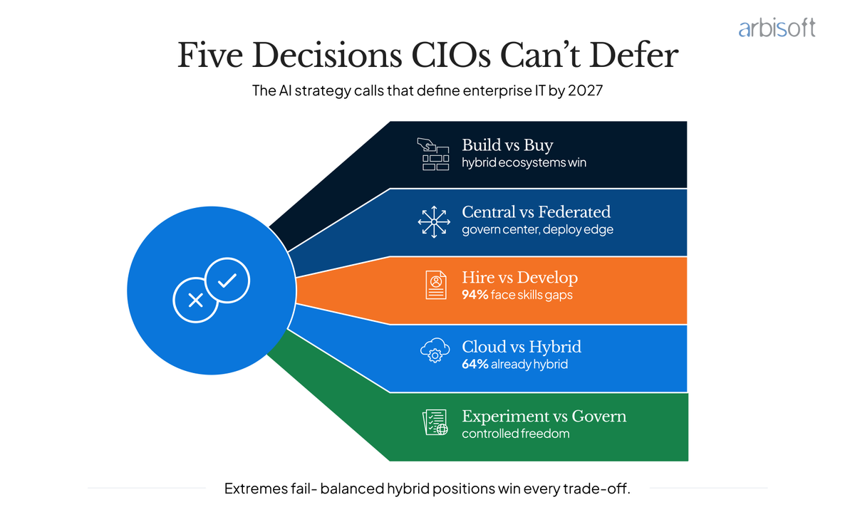 arbisoft's tweet photo. 5 AI calls CIOs can't defer past 2027. Extremes fail, balanced hybrid wins.

#CIO #AI

https://t.co/PfjSBBwJjO https://t.co/32ae6KTq3l