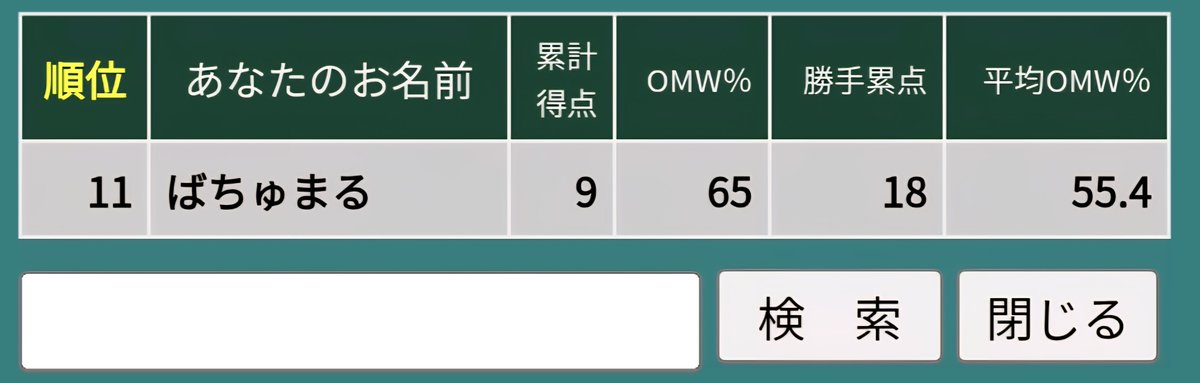 netto_04248989's tweet photo. 🍺おつまみ杯🍺
ゼクロムでてから、初めてNのゾロアーク使いました！
3-2で11位/54でした！
わいわい雰囲気の大会で楽しかったです！
今度は仮装していきます！😘 https://t.co/pVxXelhjhB