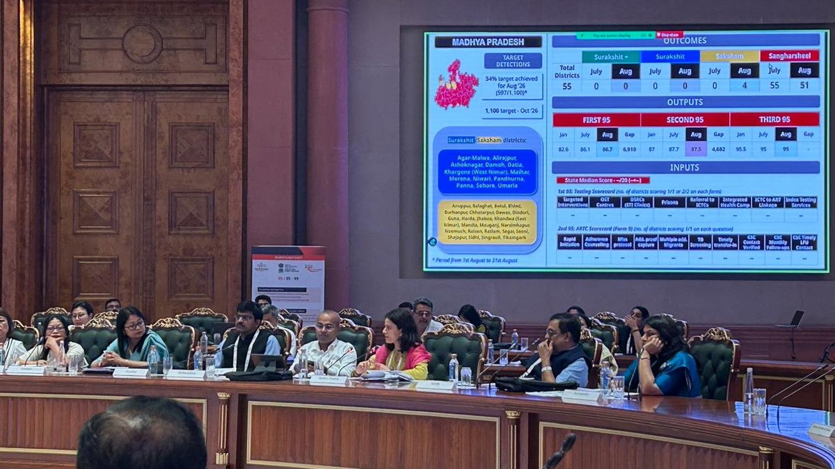 NACOINDIA's tweet photo. From foundation to field, accelerating action for India's HIV response 

A National Review Meeting of NACP was held today in New Delhi under the chairpersonship of Dr. Rakesh Gupta, Additional Secretary, @MoHFW_INDIA & Director General, NACO, with Project Directors of SACS/DACS.

The meeting reviewed the progress of Mobilization for AIDS Suraksha (MAS) across States/UTs, with focused discussions on Surakshit+, Surakshit, Saksham and Sangharshsheel status and accelerating progress towards the 95-95-95 goals.

The review also focused on EVTHS, Surakshit+ and strengthening MAS implementation on the ground translating programme priorities into action and impact.

#NACP #HIVResponse #MobilizationForAIDSSuraksha #HealthForAll