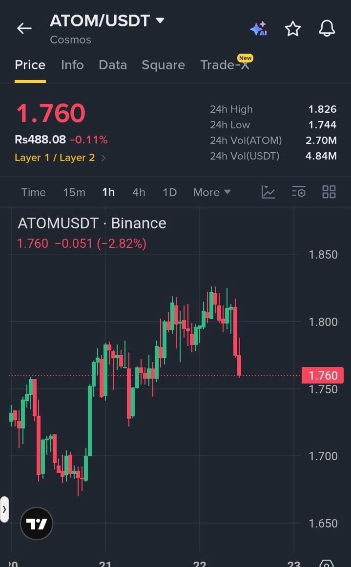 $ATOM ... Momentum Has Turned Heavy

🚀 Join Our Official Telegram & Get VIP Access ➡️ <https://t.co/ecEm7NifQD>

Short Entry: $1.758–$1.765
TP1: $1.748
TP2: $1