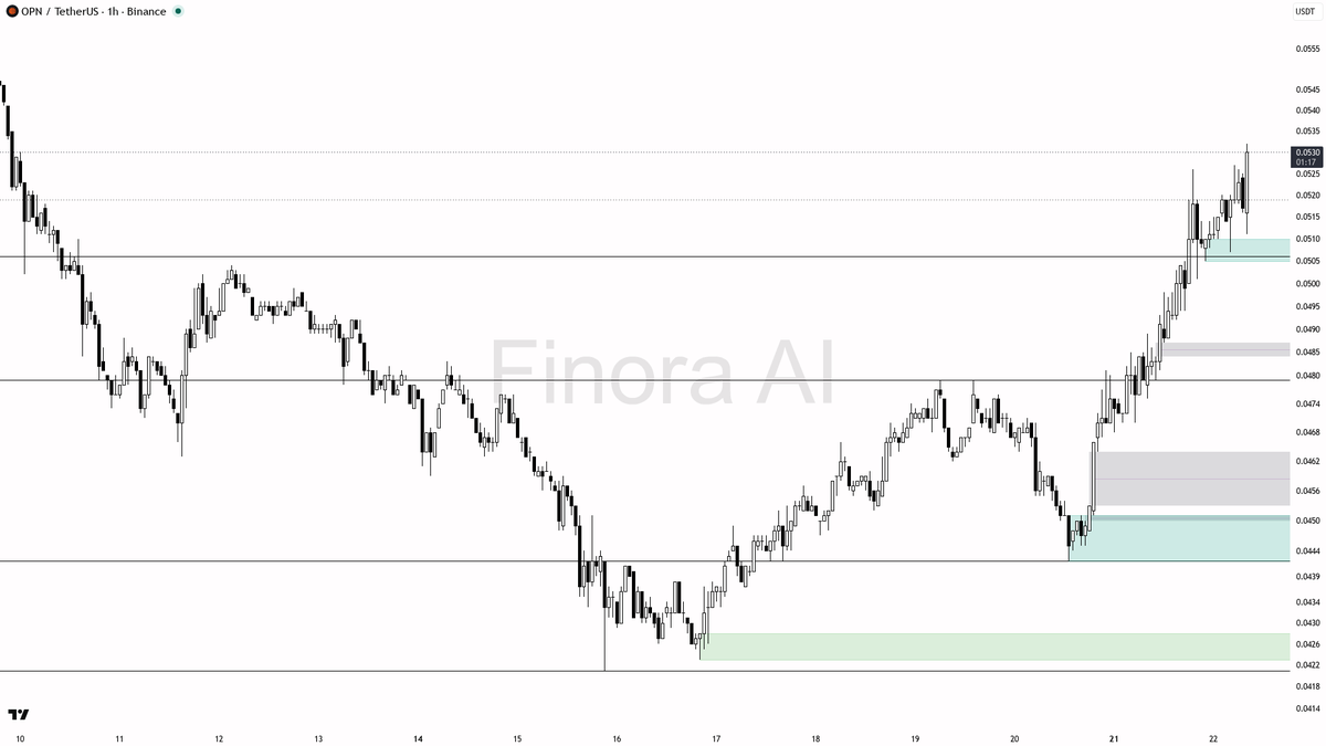 📈 $OPN 5.2x volume spike with buying pressure — this has room to extend 🧵👇 
 [📷](https://pbs.twimg.com/media/HSzJVRcWgAAtkXD.png) https://pbs.twimg.com/medi