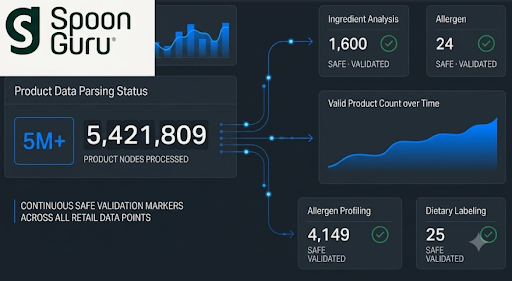 Rogersonrxgp's tweet photo. People with food allergies, intolerances, and dietary restrictions have no reliable way to find safe products across millions of SKUs in retail. Solution: Spoon Guru's platform analyzes 5M+ products with AI precision, surfacing safe options. #SpoonGuru #Dietary #NicoleJunkermann" https://t.co/qpfQepZQKN