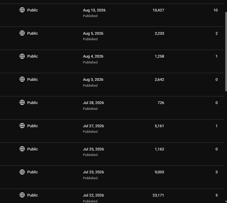 gymieyash_'s tweet photo. Hey @TeamYouTube I’ve noticed extreme fluctuations in my Shorts views. After a long break, I started posting new content and got 1K–30K views with 4.5K subs. Twice, after stopping for ~2 weeks, new Shorts dropped to 1–20 views. Could you check if there’s an issue? 😭 https://t.co/QPLYwezRmf