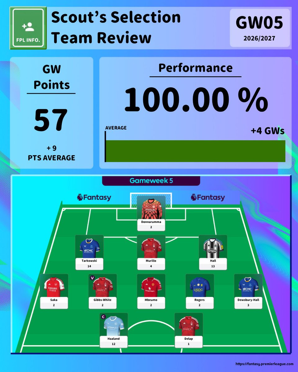 BetterB94026752's tweet photo. #FPL #FantasyPremierLeague

📊 Scout's XI GW05: 57 points,

+9 above average points, 4 gameweeks running 🔥

Tarkowski (14) and Hall (13) were the surprise heroes — while captain Haaland only managed 12

The Scout's on a serious hot streak 🧠 https://t.co/2ZS9Yrovxw