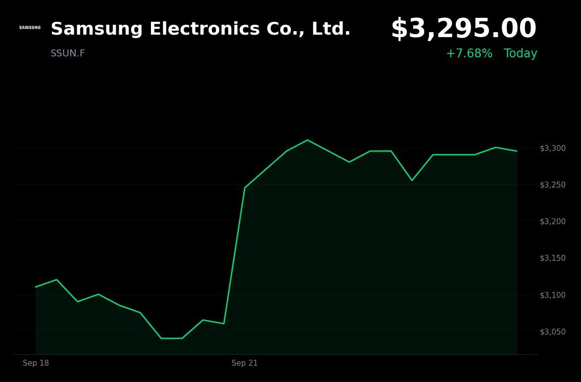 Samsung Electronics is trading at $3295, up 7.68%, after broad semiconductor strength lifted South Korean technology shares on September 22, 2026.

- Robust Kor