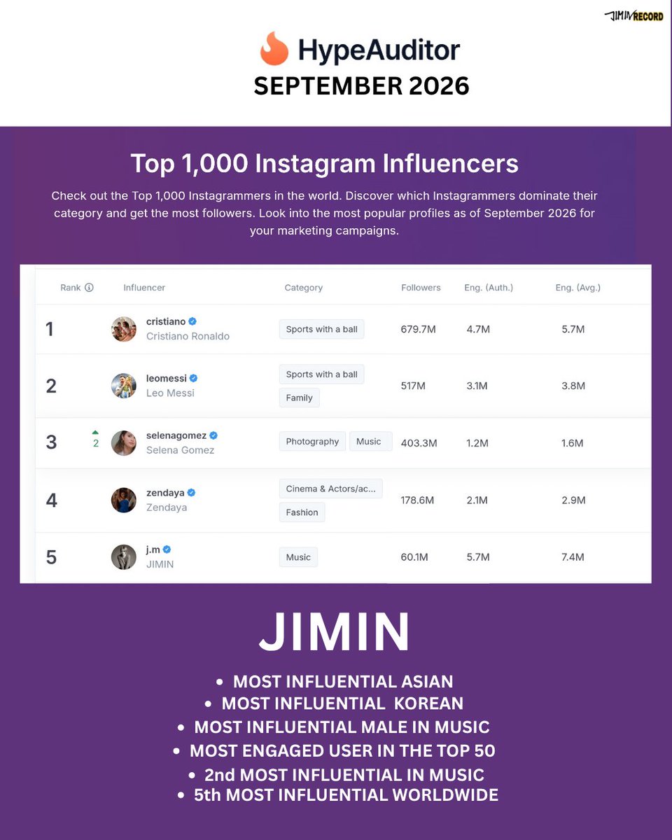 JIMIN_RECORD13's tweet photo. HypeAuditor가 발표한 2026년 9월 《Top 1,000 Instagram Influencers》에서 지민이 글로벌 종합 5위에 올랐습니다.

지민은 전체 순위에서 아시아인 및 한국인 중 가장 높은 순위를 기록했으며,  음악 부문에서는 전 세계 2위이자 남성 1위에 올랐습니다.

또한 글로벌 Top 50 계정의 Engagement Rate를 비교한 결과, 지민은 13.96%로 가장 높은 수치를 기록했습니다.

▪️ 가장 영향력 있는 아시아인 (MOST INFLUENTIAL ASIAN)
▪️ 가장 영향력 있는 한국인 (MOST INFLUENTIAL KOREAN)
▪️ 음악 부문 가장 영향력 있는 남성 (MOST INFLUENTIAL MALE IN MUSIC)
▪️ 글로벌 Top 50 중 최고의 Engagement Rate — 13.96% (MOST ENGAGED USER IN THE TOP 20)
▪️ 음악 부문 두 번째로 큰 영향력 (2nd MOST INFLUENTIAL IN MUSIC)
▪️ 전 세계 모든 분야에서 5번째로 큰 영향력 (5th MOST INFLUENTIAL WORLDWIDE)

지민은 9월 단 1개의 포스팅만으로 전 세계적으로 그 영향력을 보여주었습니다. 댓글이 제한되어 있는 데다, 글로벌 Top 5 중 유일하게 팔로워 수가 1억 명 미만임에도 이뤄낸 결과라는 점에서 지민의 영향력은 더욱 독보적입니다.

GLOBAL ICON JIMIN
#JIMIN #지민