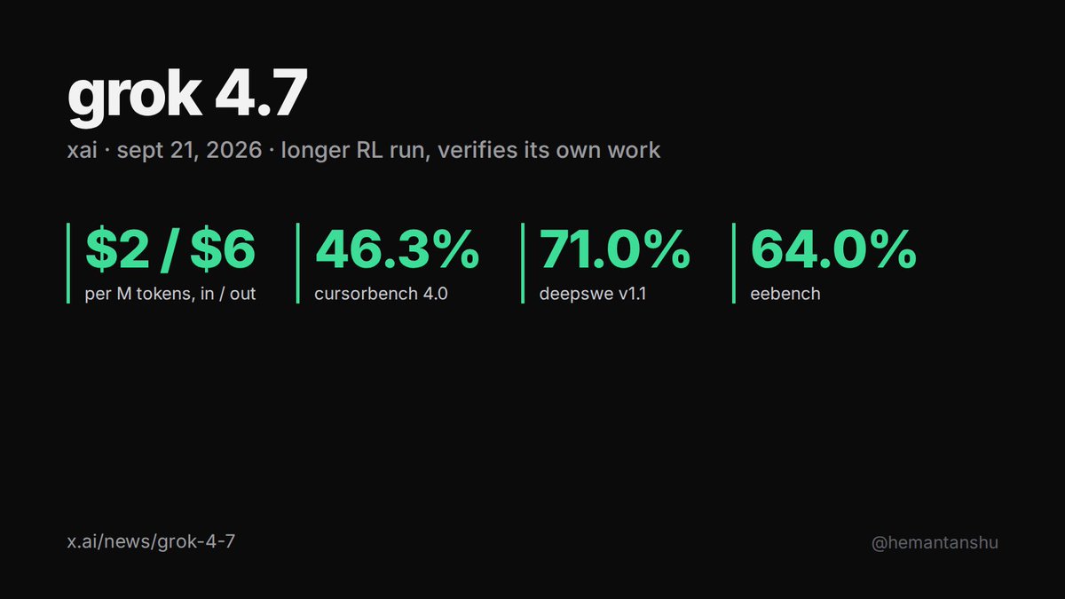 hemantanshu's tweet photo. grok 4.7 is out. $2/M in, $6/M out, cursorbench 46.3%, deepswe 71%. xai's pitch is it verifies its own work better over long context. haven't run it yet. will point it at a week of reconciliation diffs next to claude code and see if the verifying claim holds. https://t.co/fG2d4SaqeA