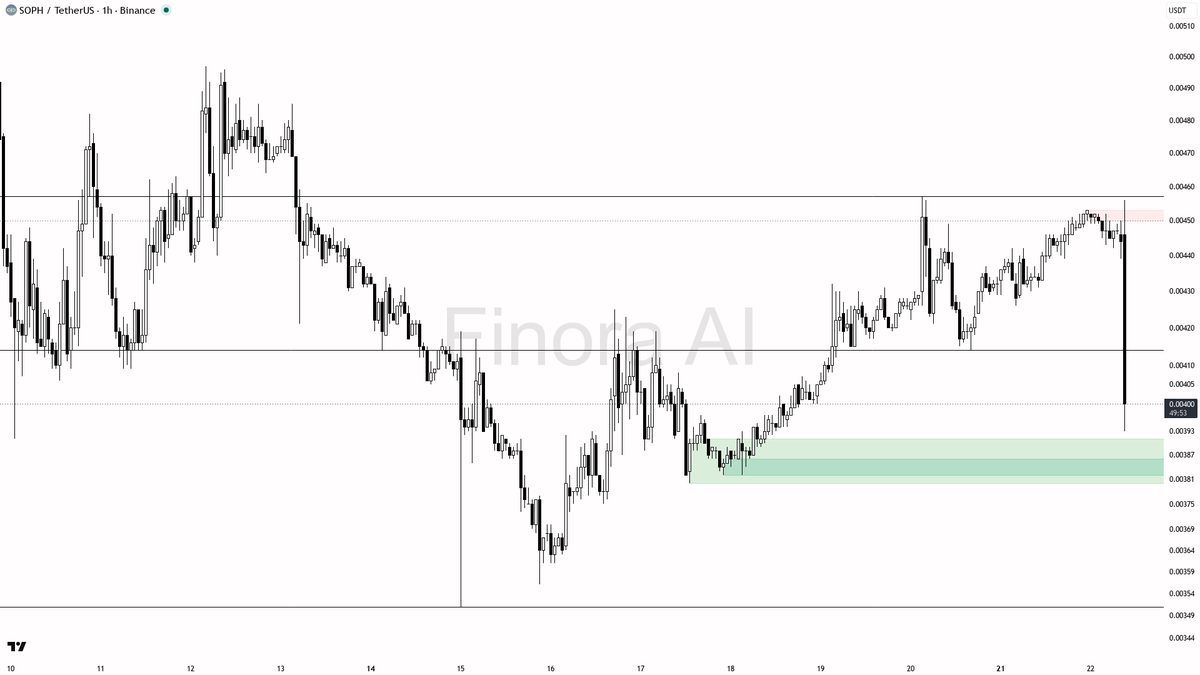 ⚠️ $SOPH -9.5% dump on 75.7x volume looks like bearish continuation, not a flush

- my bias is bearish here — this 1h structure is already in lower-highs/lower-