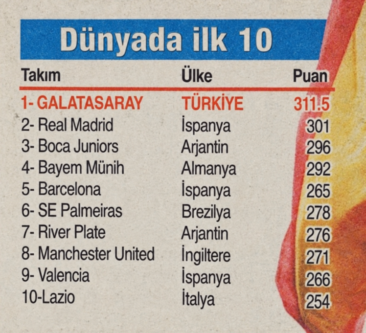 SportZoneTR81's tweet photo. 🗂️ ARŞİV | GALATASARAY DÜNYANIN 1 NUMARASI! 🌍🦁

2000 yılında UEFA Kupası’nı, ardından UEFA Süper Kupası’nı kazanan Galatasaray, tarihi başarısının ardından IFFHS Dünya Kulüpler Sıralaması’nda 1. sıraya kadar yükseldi. 🏆🔥

🥇 Dünyanın 1 numarası

🇹🇷 Bu başarıya ulaşan ilk ve tek Türk takımı

Türk futbolunun Avrupa’daki en unutulmaz dönemlerinden biri…

Bir zamanlar dünyanın zirvesinde Galatasaray vardı. ❤️💛

#Galatasaray #GS #UEFACup #SuperCup #IFFHS #TürkFutbolu #FootballHistory