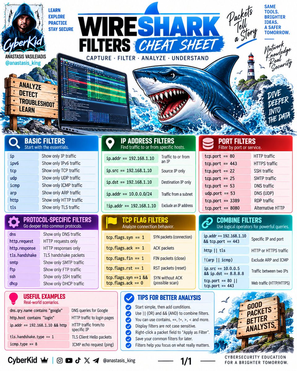 Anastasis_King's tweet photo. 🦈🔎 WIRESHARK FILTERS — STOP SEARCHING THROUGH THOUSANDS OF PACKETS

Capturing traffic is easy. Finding the right packet is where the real analysis begins. Wireshark display filters let you isolate specific IPs, ports, protocols, TCP flags and suspicious patterns—turning a wall of network traffic into something you can actually investigate. ⚡

💬 Comment “FILTERS” for the cheat sheet!

#Wireshark #NetworkSecurity #PacketAnalysis #CyberSecurity #CyberKid