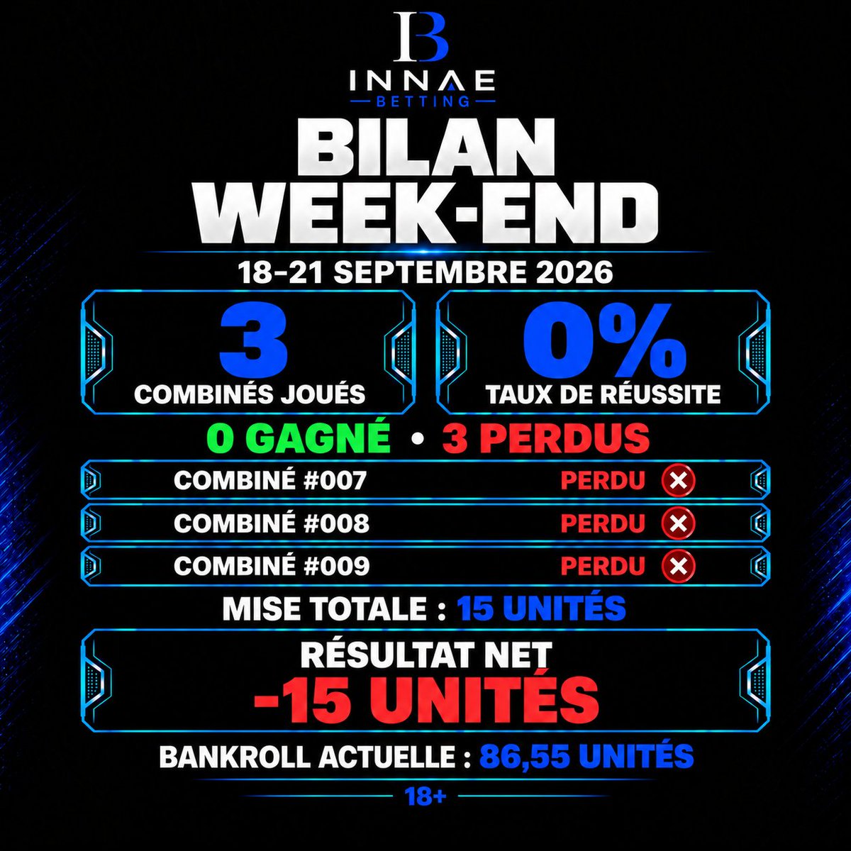 Innaebetting's tweet photo. 📊 BILAN WEEK-END — 18–21 SEPTEMBRE  

❌ 0 combiné gagné 
❌ Résultat net : -15 unités 
📉 Bankroll : 86,55 unités  

Un week-end catastrophique, avec 0 prono validé sur 3. 

Pas de prono sur la mid-week. On revient vendredi.

#Pronostics #ParisSportifs #Football #Betting https://t.co/KArJ5eG4G1