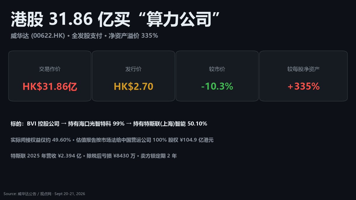 OCIP_MAChen's tweet photo. A Hong Kong-listed shell just bought "an AI compute company" for HK$3.19 billion. Read the structure.

Wah Da Holdings (https://t.co/btAJ2ncKhV) is issuing 1.18 billion new shares at HK$2.70 to acquire Apex Realm Ventures.

The price signals:

10.3% DISCOUNT to market. In a control transaction, that's unusual.
335% PREMIUM to the company's audited net asset value per share of HK$0.62.
Now the part that matters. What does it actually own?

Apex Realm → holds 99% of Haikou Guangzhi → which holds 50.10% of the Chinese operating company (Terminus Shanghai Intelligent Technology).

Net indirect economic interest: roughly 49.6%. Not control. A minority stake, wrapped in three layers of holding companies, valued by an appraiser at HK$10.49 billion for the operating company.

And the operating company's financials? 2025 revenue of ¥239 million, with a net loss of ¥84 million.

So: 3.19 billion Hong Kong dollars for a 49.6% indirect stake in a loss-making company, paid in discounted new shares, at a 335% premium to book.

Bought for the AI narrative, priced on a valuation report, paid with paper.

Watch the lock-up. Two years. That tells you what the seller thinks about the price.

#MergersAndAcquisitions #HongKong #AI