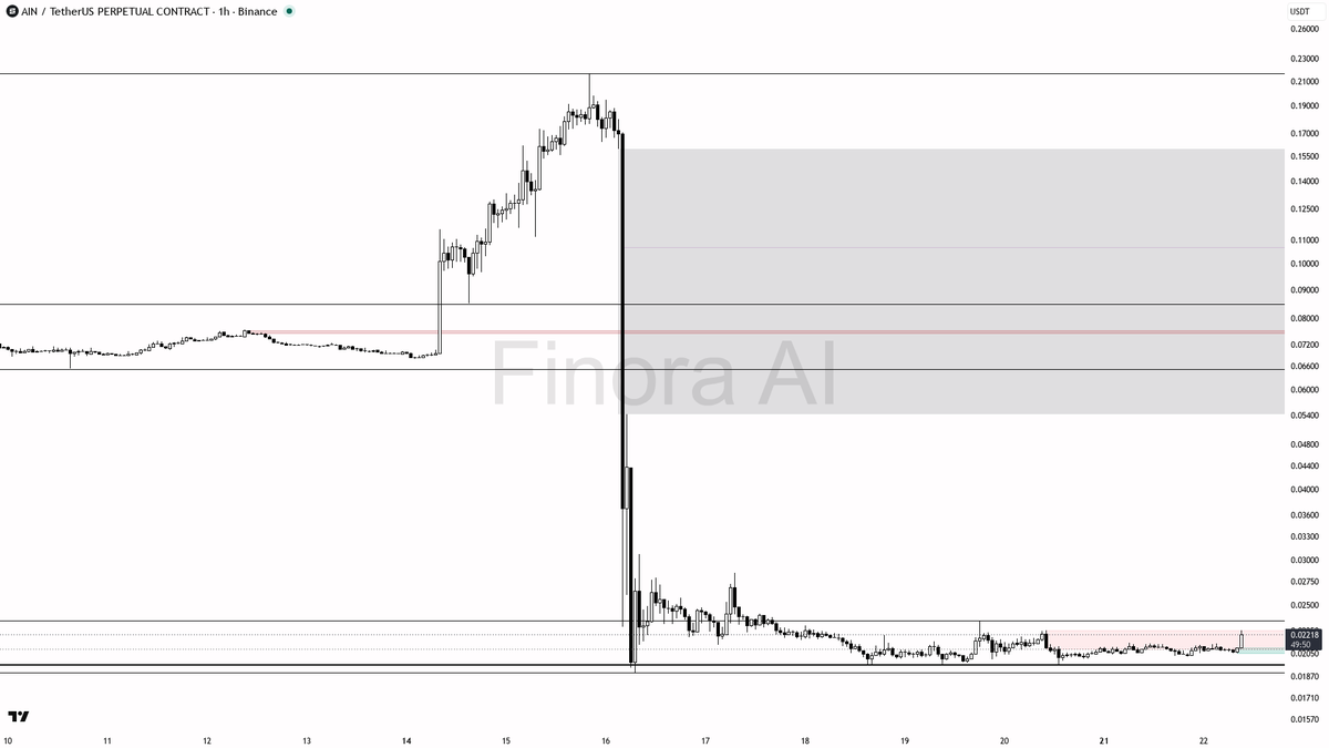 🔥 $AIN 4.9% move on 10.6x volume shows buyers stepping in with intent

- my bias is bullish here on the 1h, but this is a counter-trend bounce inside daily and