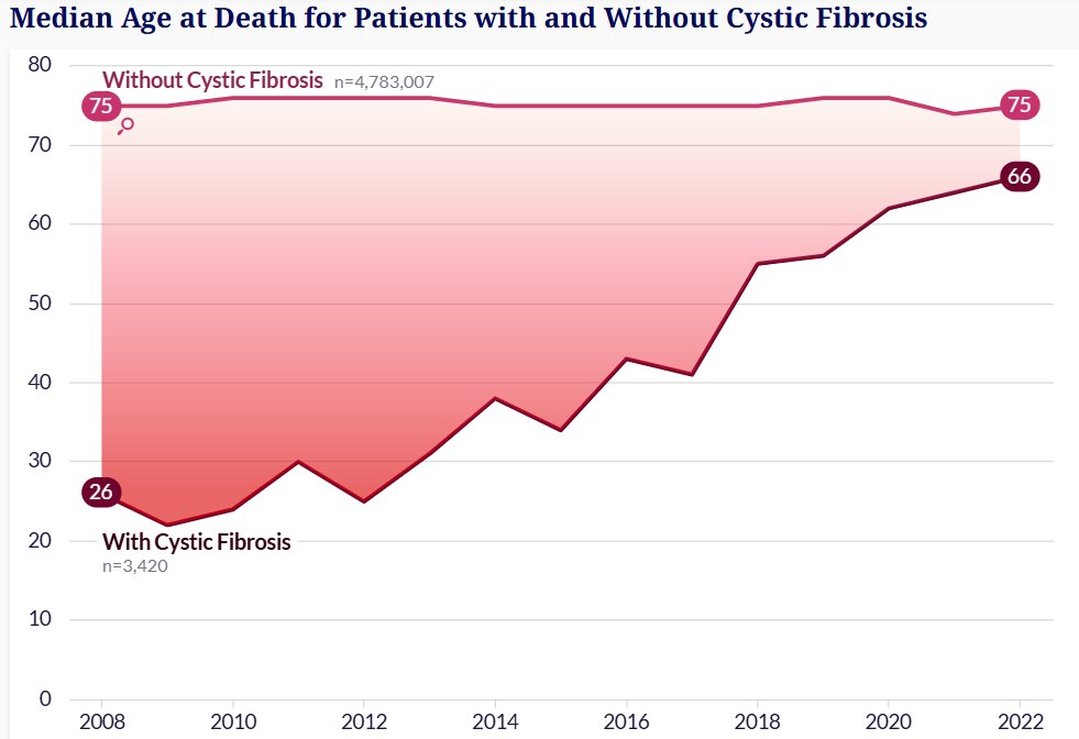 mattbramanti's tweet photo. the breakthroughs in CF have been absolutely astonishing https://t.co/GvgKCYKLI4