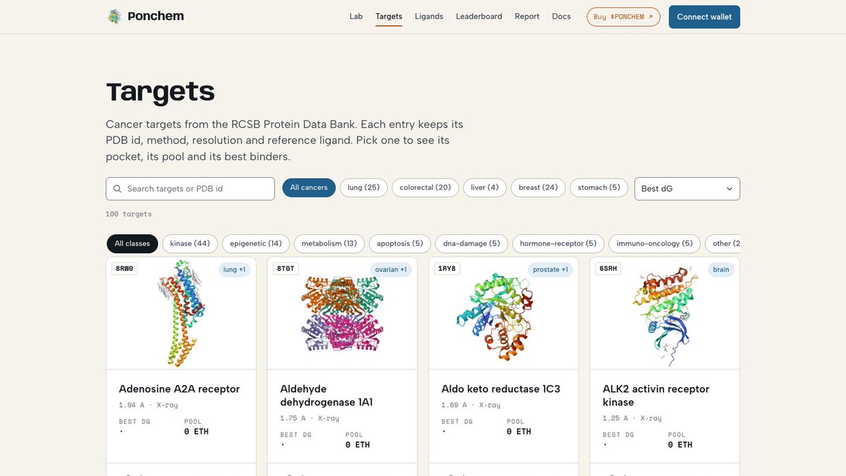 PonchemAI's tweet photo. 100 cancer targets, all human X-ray structures from the RCSB Protein Data Bank, each with a known drug bound in its pocket. They cover 20 cancer groups, from lung and breast to leukemia and pancreatic.

152 bioactive compounds, most from plants: quercetin, curcumin, berberine, resveratrol, camptothecin. Every card links straight to its RCSB or PubChem entry.