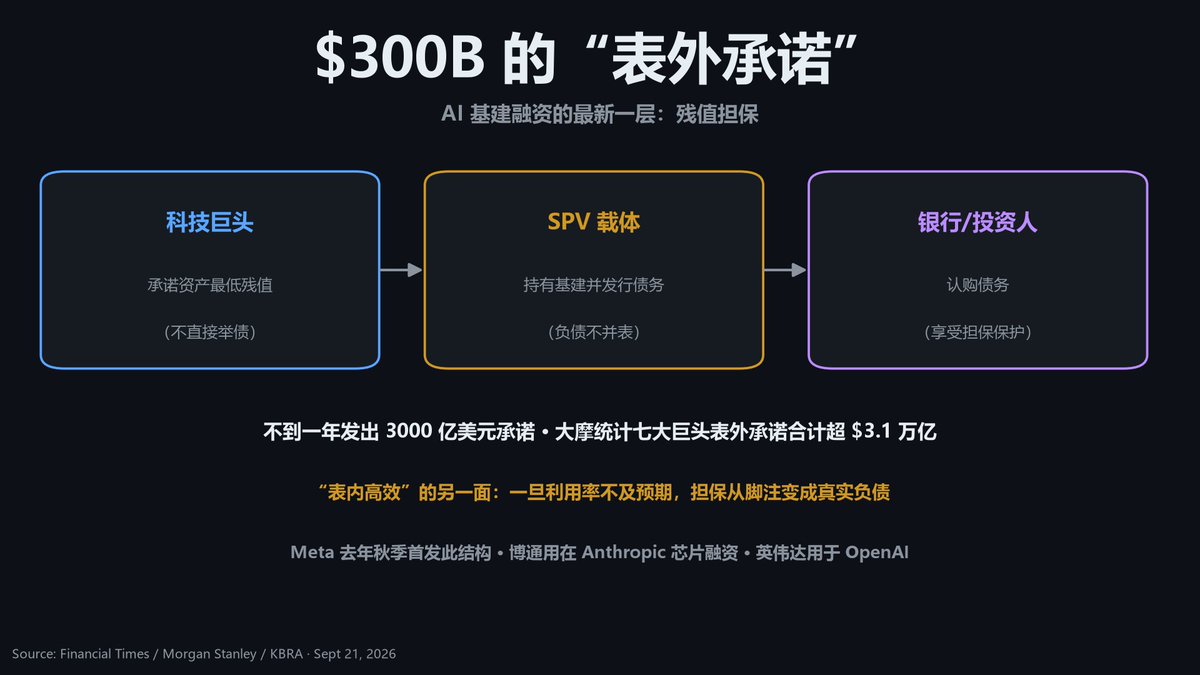 OCIP_MAChen's tweet photo. There's a $300 billion layer in the AI buildout that almost nobody is pricing.

It's called a residual-value guarantee.

How it works:

A tech company promises a chip or data center will retain a minimum future value
A special-purpose vehicle owns the asset and issues the debt
The guarantor never fully books the liability
In under a year, big tech has issued up to $300 billion of these commitments while recording little of it on balance sheets.

Morgan Stanley counted $3.1 TRILLION in off-balance-sheet commitments and credit support across just seven hyperscalers and chipmakers.

Meta deployed it first on a data center project. Broadcom used it in Anthropic's chip financing. Nvidia has offered similar support to OpenAI.

Bankers call it "balance-sheet efficient." That phrase tells you both the appeal and the risk.

The mechanism only works if utilization holds. If AI infrastructure demand disappoints — oversupply, slower adoption, business models that never turn — those guarantees convert from footnotes into real liabilities, all at once.

Read the structure honestly: the AI buildout is being financed on assumptions about demand that hasn't arrived yet, using vehicles designed so the risk doesn't show up where you'd look for it.

Watch the disclosure changes in the next set of filings. That's where this story moves.

#AI #Finance #Credit