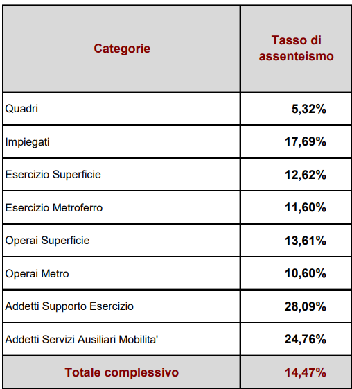 AndreaGiuricin's tweet photo. #Atac riesce sempre a sorprendere.
L'azienda pubblica controllata dal Comune di Roma, che fa "servizio" di trasporto pubblico su Roma senza gara raggiunge nuove vette:
14.47% di assenteismo con delle punte anche superiori al 28%.
Siamo a +18% rispetto all'anno scorso. https://t.co/QDRvMI9mCw