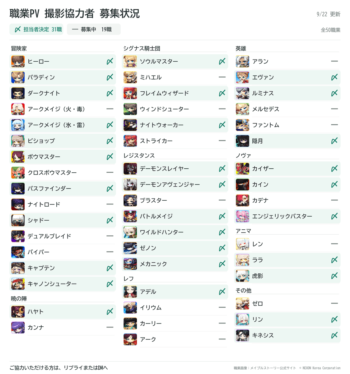 Tack_maple's tweet photo. 9/22 15:00時点の募集状況です！
全50職中31職の担当者が決まりました！ 

画像の「ー」の19職は引き続き募集中です。 
6次転職済みなら火力不問・編集不要！  

ご協力いただける方はリプライかDMへ！ https://t.co/ZuXgVSsIZX