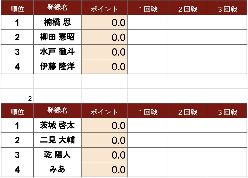 ClubNPM's tweet photo. 【#第21回オータムチャンピオンシップ本戦】 
ベスト8の組み合わせです。
各卓上位2名が、決勝に勝ち上がりです。

【システム】
3半荘のトーナメント戦。
トータルポイント各卓上位2名が決勝へ進出。

観戦は不可となりますが、成績はXにて随時更新いたします！ぜひチェックをお願いします。

#オータムCS
#日本プロ麻雀協会