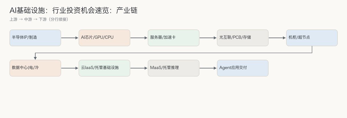 Rennix7t's tweet photo. AI基础设施：行业投资机会速览

0. 当前投资机会要点
- 供给仍紧：GPU与配套涨价、交付慢于订单
- 高弹性环节：光互联、PCB、电源与液冷受益密集上新
- 时间节点：2026-2028为AI数据中心上电与并网关键窗口
- 全栈成胜负手：单位Token成本竞争加剧
- 国内变量：本土云厂加码自研芯片与20GW容量目标

1. 行业定义与边界
AI基础设施指承载模型训练与推理的物理与云端底座，涵盖计算芯片/服务器、网络与存储、数据中心供配电与散热，以及云服务到托管推理与智能体交付的上层能力，核心目标是以更低单位任务成本交付稳定算力与Token吞吐。其边界从“芯片—整机—机柜—数据中心—云与模型—应用”贯通，既包含硬件重资产建设，也包含面向企业与开发者的服务化交付。

2. 产业链全景
价值量正从单芯片向“算力、互联、存储、供电与散热”的系统协同迁移，硬件侧由GPU/ASIC到高密机柜与超节点，软件侧由模型到托管推理与智能体，云厂向上整合MaaS/Token工厂，向下牵引机房电力与液冷规格。

（产业链图见附图）

3. 市场规模
2026年九大云服务商资本开支预计约8867亿美元，方向性指向AI整套基础设施，且27年或上升至约1.3万亿美元（口径或调整，趋势明确）。北美头部厂2023-2026年AI资本开支累计约2.5万亿美元，英伟达口径指2025年数据中心投资6000亿美元、2030年前或达3-4万亿美元（属公司业绩会论述）。全球数据中心电力容量2026年预计达161GW、AI服务器占比提升至33.4%，并网与输配电或在2028年后形成约束。美国并网周期错配致2033年前累计容量或出现约63GW缺口，自建电源与现场燃气发电成为重要路径。国内侧，AI IaaS与智算服务呈高速扩张，预计2028年国内智算云基础设施超千亿元规模（机构统计口径）。

4. 竞争格局
格局分为两条路径：一是超大规模云厂以全栈与规模取胜，芯片自研并下沉到机房与液冷，向上延展到Token/Agent层，追求系统最优与低单位Token成本；二是NeoCloud在供需缺口期凭专业AI集群优化与同质第三方流量快速崛起，并通过涨价验证议价力。阿里云提出模型、芯片、云三基石并行推进，发布真武V900、规划5-10万亿参数模型与到2032年>20GW数据中心目标，意图构建从芯片到MaaS/Agent的闭环能力（属目标与计划）。

5. 核心壁垒
全栈协同：芯片—服务器—机房冷却/供电一体化设计与推理Runtime协同，提升有效Token吞吐、压低单位成本。生态绑定：芯片/软件/互联深度耦合，客户替换成本高，供给约束从封装扩散到HBM与多环节。工程交付：高密AIDC对供电、液冷、模块化与快速并网的集成能力要求高，落地速度取决于EPC与模块化供给。存储/材料：HBM等重资产高集中度、迭代快，供需失衡放大周期波动。

6. 驱动因素
从训练走向常态化推理，算力需求由“峰值”变“持续”，带动服务器、光模块、PCB、电源/液冷全线升级。GPU功耗攀升至单卡近2kW、单机架达>120kW，驱动液冷、电力系统与高密机柜渗透。单位任务成本成为竞争焦点，云厂通过自研芯片与系统协同、Token工厂化运营实现降本增效。国内云厂加速全栈自研与扩容目标释放长期需求（属于公司目标/计划）。

7. 主要上市公司
（上市公司表见附图）

8. 投资风险
- 电力并网与输配电瓶颈致上电延迟、容量兑现慢于预期
- 关键物料（HBM/MLCC）与封测产能紧，成本上行挤压利润
- AIDC建设受EPC人力、设备与验收节奏制约，项目延期风险
- 行业技术迭代与全栈路线不及预期，单位任务成本降幅不达标
- 资本开支波动与客户集中，订单/回款节奏影响现金流
- 政策与地缘因素影响先进制程/设备与跨境交付

9. 关键指标
（关键指标表见附图）

#AI #DataCenter #AIInfra
