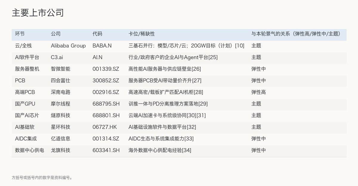 Rennix7t's tweet photo. AI基础设施：行业投资机会速览

0. 当前投资机会要点
- 供给仍紧：GPU与配套涨价、交付慢于订单
- 高弹性环节：光互联、PCB、电源与液冷受益密集上新
- 时间节点：2026-2028为AI数据中心上电与并网关键窗口
- 全栈成胜负手：单位Token成本竞争加剧
- 国内变量：本土云厂加码自研芯片与20GW容量目标

1. 行业定义与边界
AI基础设施指承载模型训练与推理的物理与云端底座，涵盖计算芯片/服务器、网络与存储、数据中心供配电与散热，以及云服务到托管推理与智能体交付的上层能力，核心目标是以更低单位任务成本交付稳定算力与Token吞吐。其边界从“芯片—整机—机柜—数据中心—云与模型—应用”贯通，既包含硬件重资产建设，也包含面向企业与开发者的服务化交付。

2. 产业链全景
价值量正从单芯片向“算力、互联、存储、供电与散热”的系统协同迁移，硬件侧由GPU/ASIC到高密机柜与超节点，软件侧由模型到托管推理与智能体，云厂向上整合MaaS/Token工厂，向下牵引机房电力与液冷规格。

（产业链图见附图）

3. 市场规模
2026年九大云服务商资本开支预计约8867亿美元，方向性指向AI整套基础设施，且27年或上升至约1.3万亿美元（口径或调整，趋势明确）。北美头部厂2023-2026年AI资本开支累计约2.5万亿美元，英伟达口径指2025年数据中心投资6000亿美元、2030年前或达3-4万亿美元（属公司业绩会论述）。全球数据中心电力容量2026年预计达161GW、AI服务器占比提升至33.4%，并网与输配电或在2028年后形成约束。美国并网周期错配致2033年前累计容量或出现约63GW缺口，自建电源与现场燃气发电成为重要路径。国内侧，AI IaaS与智算服务呈高速扩张，预计2028年国内智算云基础设施超千亿元规模（机构统计口径）。

4. 竞争格局
格局分为两条路径：一是超大规模云厂以全栈与规模取胜，芯片自研并下沉到机房与液冷，向上延展到Token/Agent层，追求系统最优与低单位Token成本；二是NeoCloud在供需缺口期凭专业AI集群优化与同质第三方流量快速崛起，并通过涨价验证议价力。阿里云提出模型、芯片、云三基石并行推进，发布真武V900、规划5-10万亿参数模型与到2032年>20GW数据中心目标，意图构建从芯片到MaaS/Agent的闭环能力（属目标与计划）。

5. 核心壁垒
全栈协同：芯片—服务器—机房冷却/供电一体化设计与推理Runtime协同，提升有效Token吞吐、压低单位成本。生态绑定：芯片/软件/互联深度耦合，客户替换成本高，供给约束从封装扩散到HBM与多环节。工程交付：高密AIDC对供电、液冷、模块化与快速并网的集成能力要求高，落地速度取决于EPC与模块化供给。存储/材料：HBM等重资产高集中度、迭代快，供需失衡放大周期波动。

6. 驱动因素
从训练走向常态化推理，算力需求由“峰值”变“持续”，带动服务器、光模块、PCB、电源/液冷全线升级。GPU功耗攀升至单卡近2kW、单机架达>120kW，驱动液冷、电力系统与高密机柜渗透。单位任务成本成为竞争焦点，云厂通过自研芯片与系统协同、Token工厂化运营实现降本增效。国内云厂加速全栈自研与扩容目标释放长期需求（属于公司目标/计划）。

7. 主要上市公司
（上市公司表见附图）

8. 投资风险
- 电力并网与输配电瓶颈致上电延迟、容量兑现慢于预期
- 关键物料（HBM/MLCC）与封测产能紧，成本上行挤压利润
- AIDC建设受EPC人力、设备与验收节奏制约，项目延期风险
- 行业技术迭代与全栈路线不及预期，单位任务成本降幅不达标
- 资本开支波动与客户集中，订单/回款节奏影响现金流
- 政策与地缘因素影响先进制程/设备与跨境交付

9. 关键指标
（关键指标表见附图）

#AI #DataCenter #AIInfra