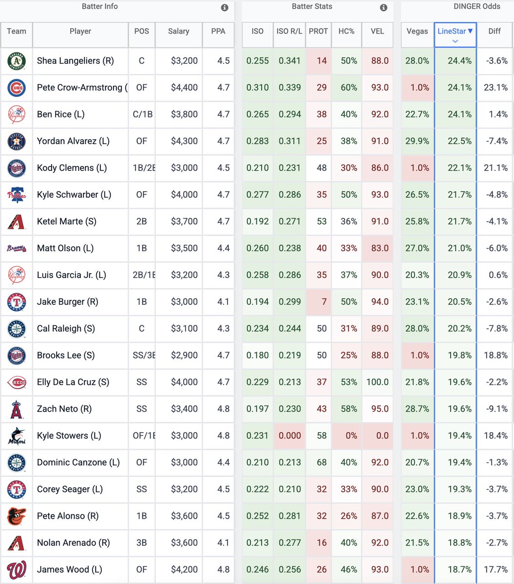 LineStarApp's tweet photo. 🍺 THE LAST DINGER TUESDAY OF THE REGULAR SEASON 💣

LineStar Dinger Report: Every hitter with 18.7%+ HR probability tonight:
🔥 Shea Langeliers: 24.4%
🔥 Pete Crow-Armstrong: 24.1% 
🔥 Ben Rice: 24.1% (+VALUE)
🔥 Yordan Alvarez: 22.5%
🔥 Kody Clemens: 22.1% 
🔥 Kyle Schwarber: 21.7%
🔥 Ketel Marte: 21.7%
🔥 Matt Olson: 21%
🔥 Luis Garcia Jr.: 20.9% (+VALUE)
🔥 Jake Burger: 20.5%
🔥 Cal Raleigh: 20.2%
🔥 Brooks Lee: 19.8% 
🔥 Elly De La Cruz: 19.6%
🔥 Zach Neto: 19.6%
🔥 Kyle Stowers: 19.4% 
🔥 Dominic Canzone: 19.4%
🔥 Corey Seager: 19.3%
🔥 Pete Alonso: 18.9%
🔥 Nolan Arenado: 18.8%
🔥 James Wood: 18.7% 

Make it count. Last Dinger Tuesday of the regular season. 🍺⚾