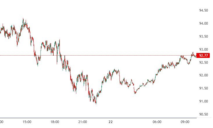 Tradeworld501's tweet photo. WTI | $92.50

Diplomacy vs. supply risks keep oil volatile.

R: $95 → $97
S: $90 → $89

Bullish or bearish?

https://t.co/QXlVJNbE1O

#WTI #CrudeOil #OilTrading https://t.co/5B6cPFFnco