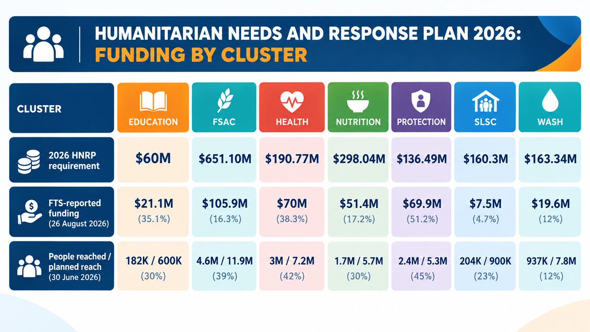 OCHAAfg's tweet photo. With 21.9M people in need of humanitarian assistance in Afghanistan, the response is only 31% funded as of mid-Sept.

At #UNGA81, Afghanistan’s ask is clear: timely &amp; flexible funding is needed to sustain the response &amp; prevent further deterioration.

➡️ https://t.co/yoLQTPam02 https://t.co/DKdEwFxs96